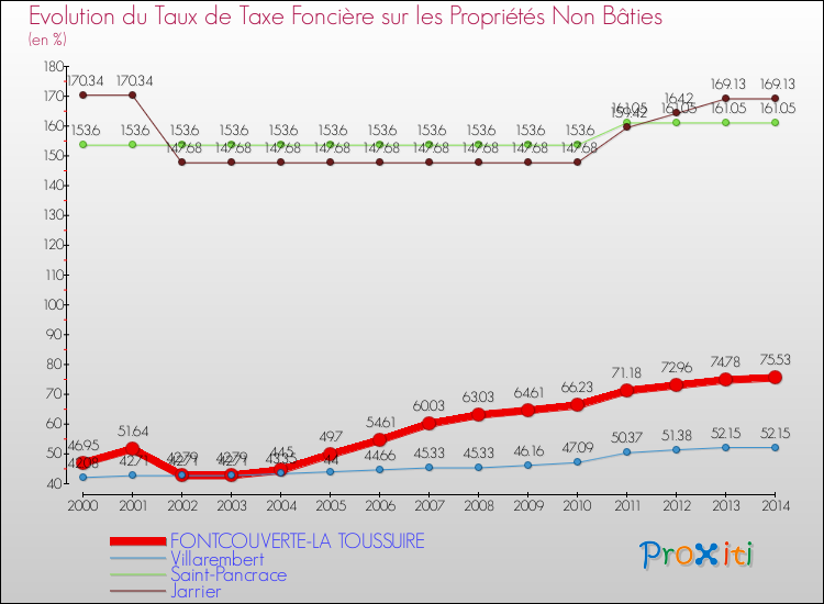 Evolution du taux de la taxe foncière sur les immeubles et terrains non batis pour FONTCOUVERTE-LA TOUSSUIRE et les communes proches de 2000 à 2014 Comparaison des taux de la taxe foncière sur les immeubles et terrains non batis pour FONTCOUVERTE-LA TOUSSUIRE et les communes voisines de 2000 à 2014
